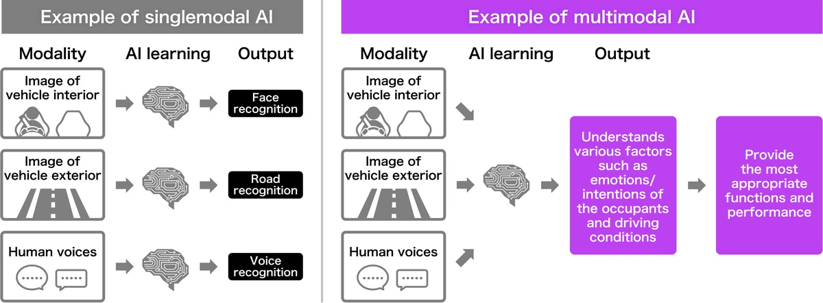 Multimodal generative AI technology that enables ultra-personal optimization of vehicle functions and performance