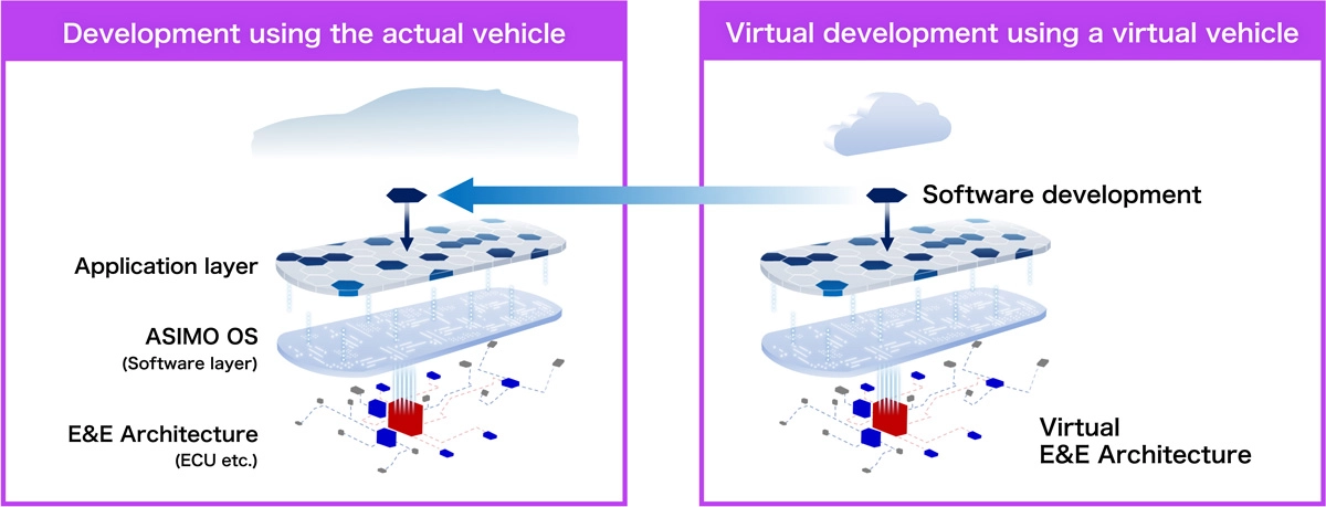 Virtual development environment dramatically increases the speed of software development and market launch    