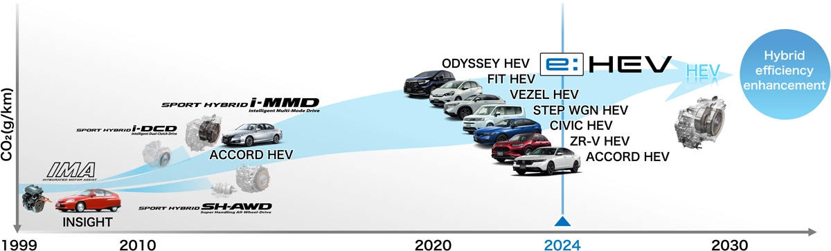 Honda’s hybrid system evolution