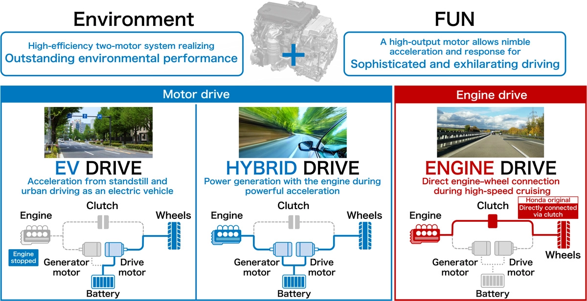 e:HEV—Elevated Levels of Environmental and Driving Performance