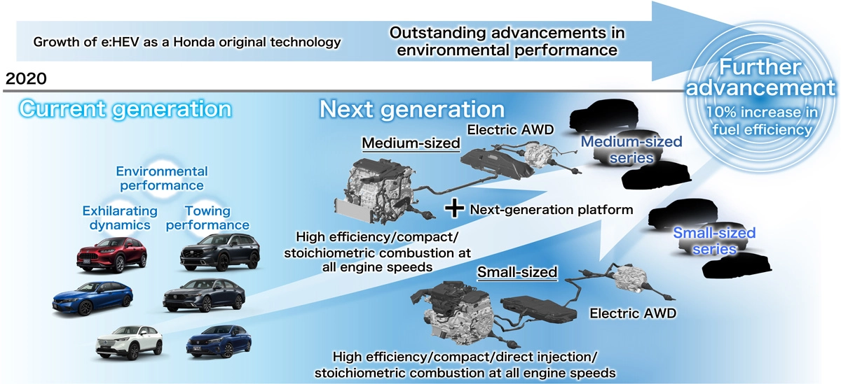 The Next-Generation e:HEV  Advanced Environmental Performance