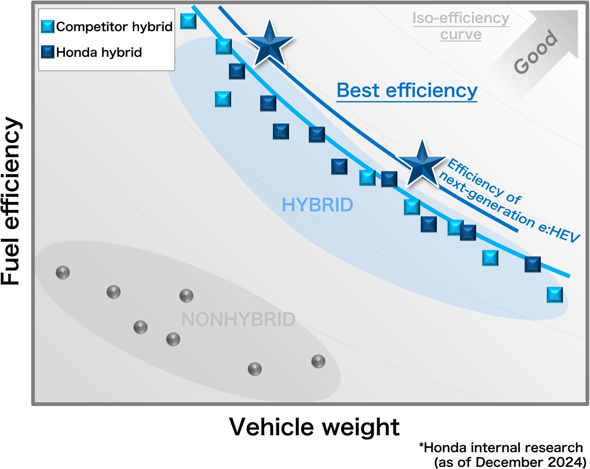 Powertrain efficiency