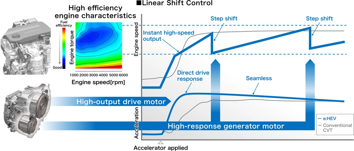 The Next-Generation e:HEV  Advanced Driving Performance