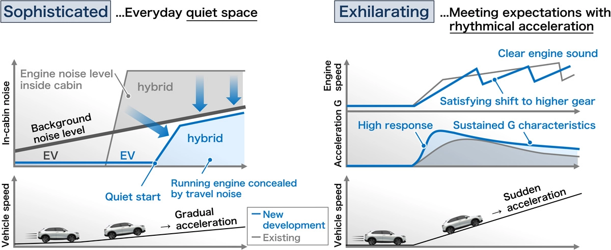 The Next-Generation e:HEV  Advanced Driving Performance