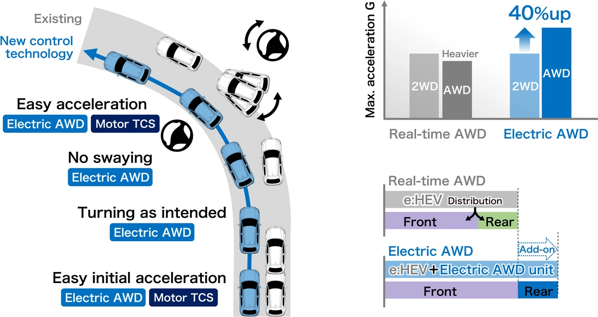 Electric AWD Systems