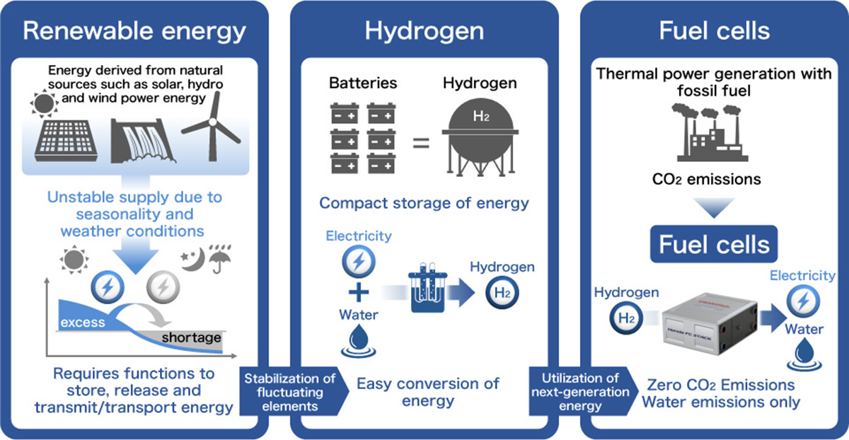 Image of the stable utilization of renewable energy with the use of hydrogen and fuel cells