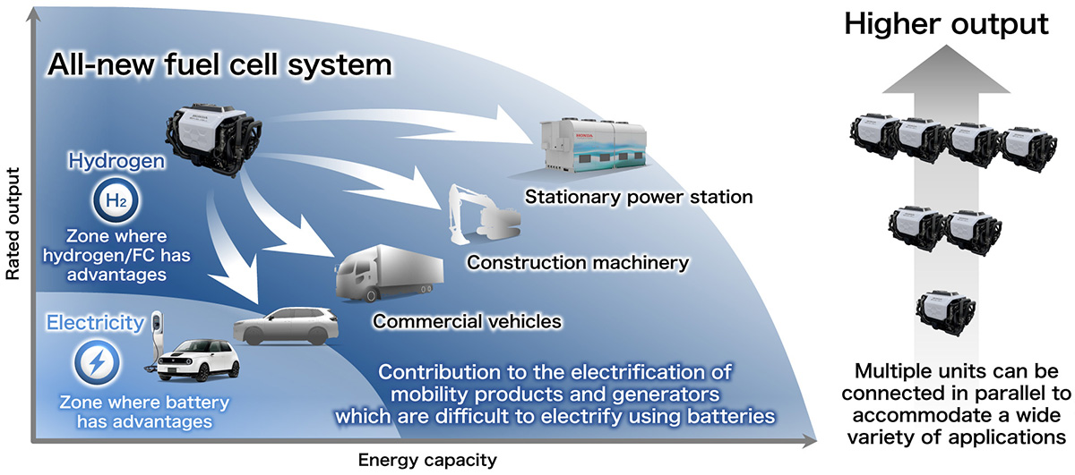 Versatile applications of the all-new fuel cell system