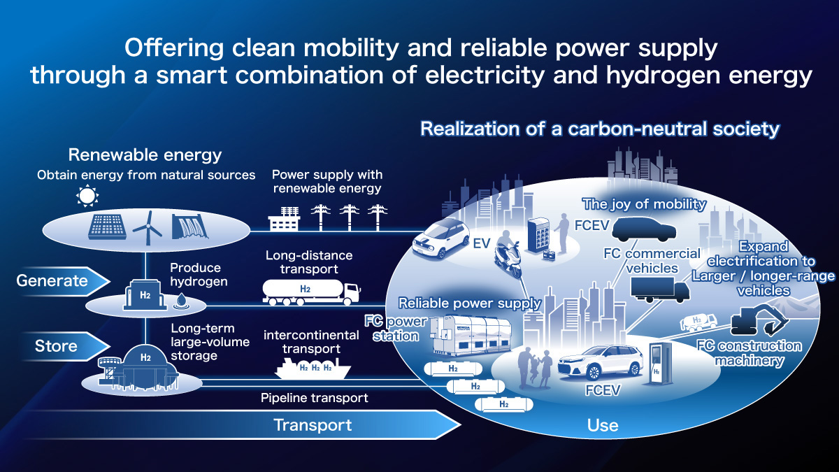 Offering clean mobility and reliable power supply through a smart combination of electricity and hydrogen energy