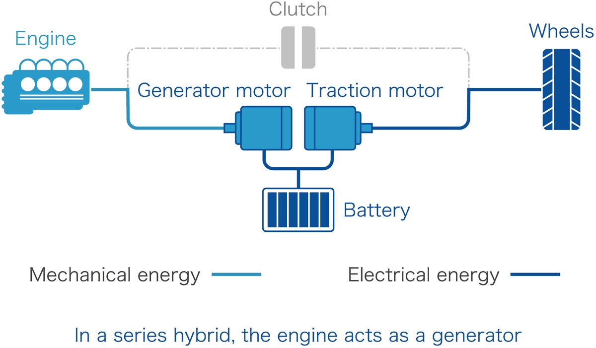 In a series hybrid, the engine acts as a generator