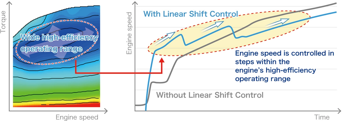 Linear Shift Control characteristics