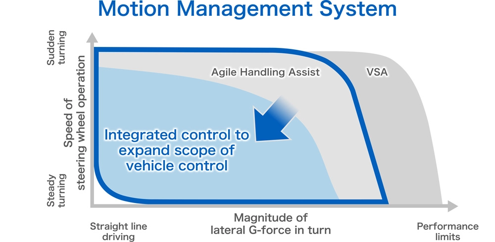 Motion Management System