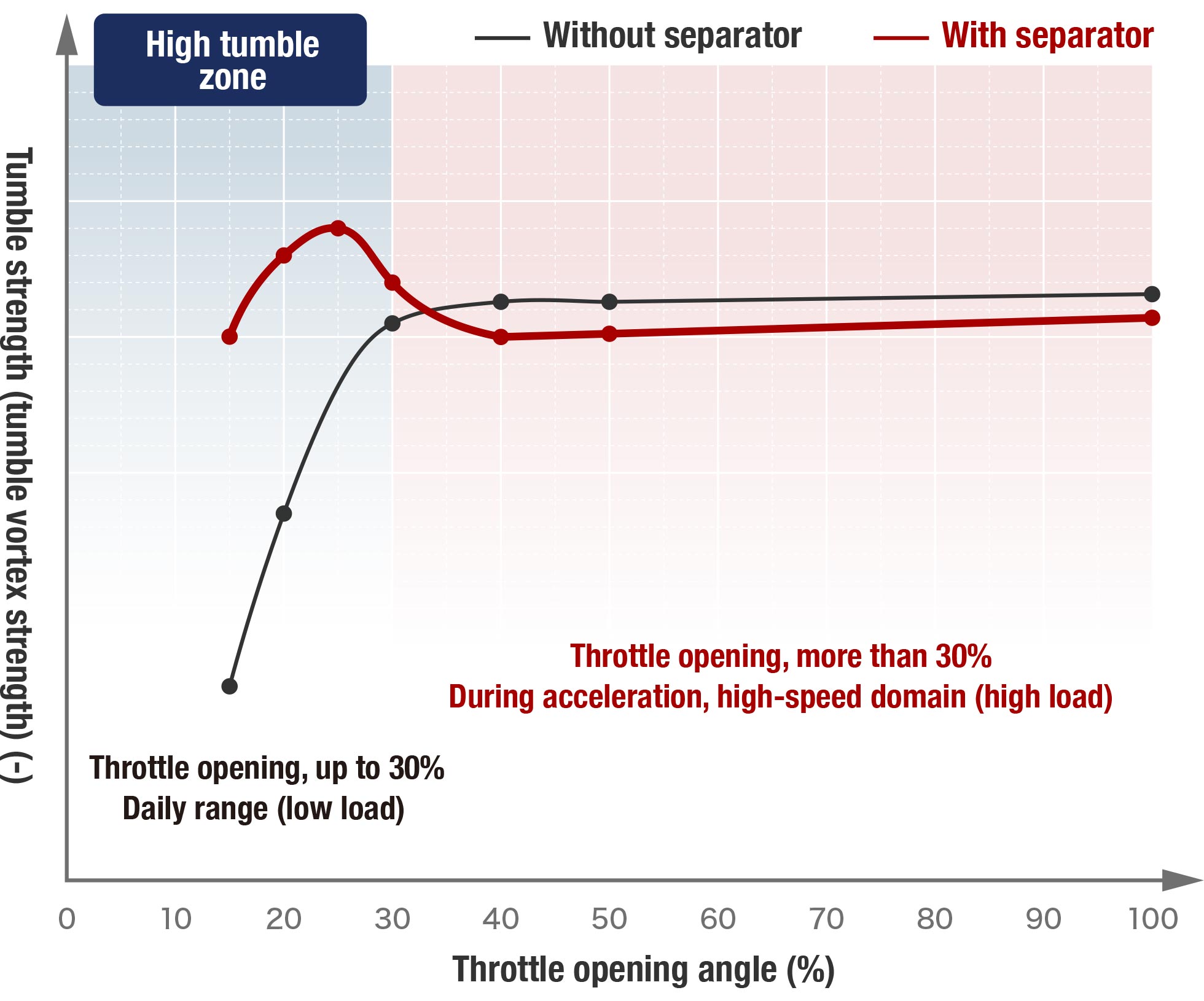 Diagram of the relationship between throttle opening and tumble strength