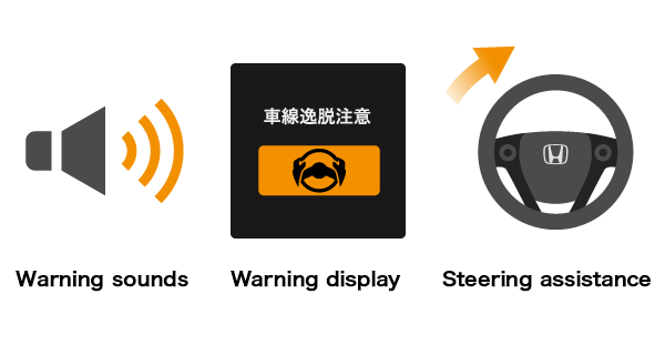 The system prompts avoidance action by the driver using sounds, a warning on the instrument panel, and assistance with steering into travel lane.