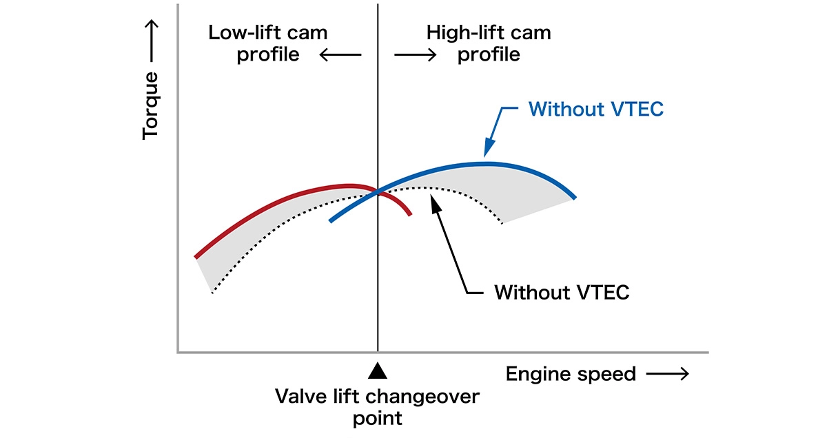 Torque characteristics comparison between VTEC engine and earlier engines