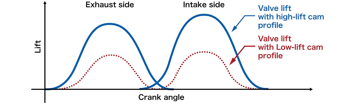 Comparison between high-rpm valve lift (high-lift cam profile) and low-rpm valve lift (low-lift cam profile)