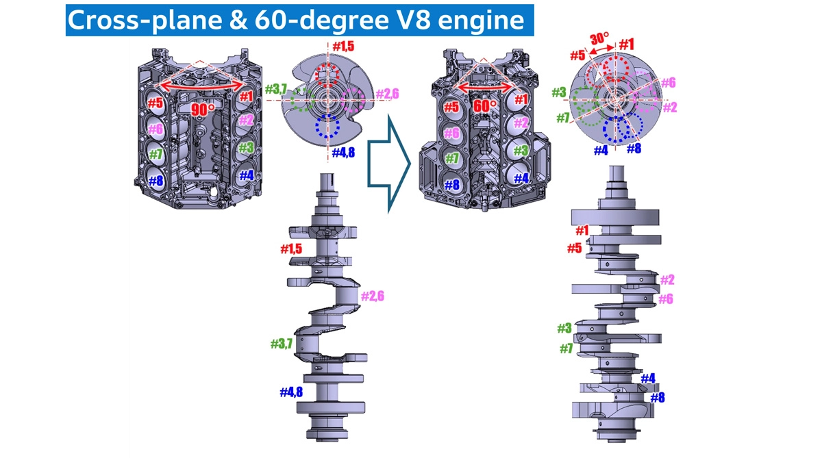 When using a cross-plane configuration with a 60-degree V-bank angle, achieving regular interval combustion requires offsetting the left and right crank pins by 30 degrees, as opposed to a 90-degree V-bank angle where pins can be shared. However, this arrangement fails to fully cancel the primary inertia couple using balanced weight on the crankshaft, resulting in vibration.