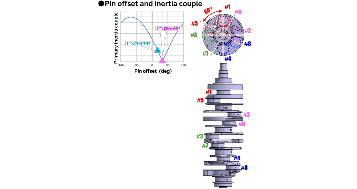 Honda used a crank pin with a 60-degree offset to achieve perfect balance. This completely cancels out the primary inertia couple. Issues with irregular interval combustion and crank strength were resolved by using high-strength materials developed for the NSX.