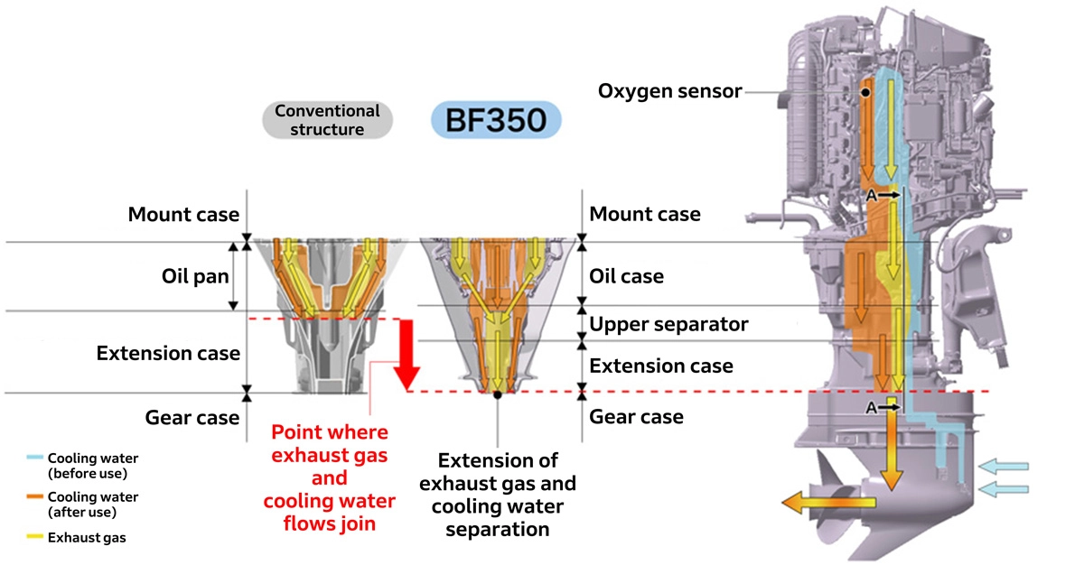 The BF350 significantly reduces water dousing of the oxygen sensor by repositioning the point where exhaust gas and cooling water flows join, thereby improving the reliability of lean-burn control.