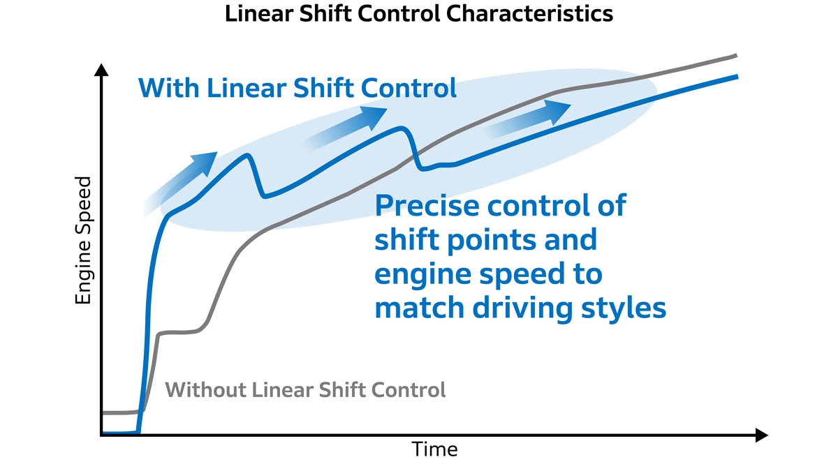 Linear Shift Control Characteristics