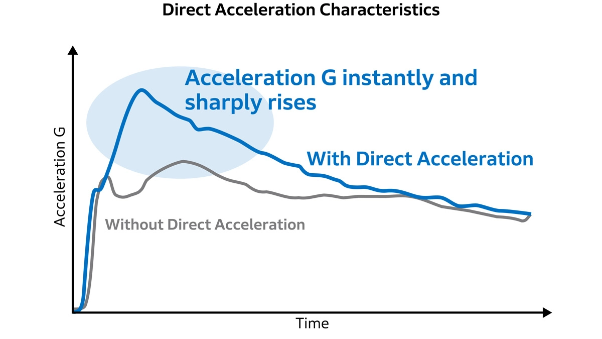 Direct Acceleration Characteristics