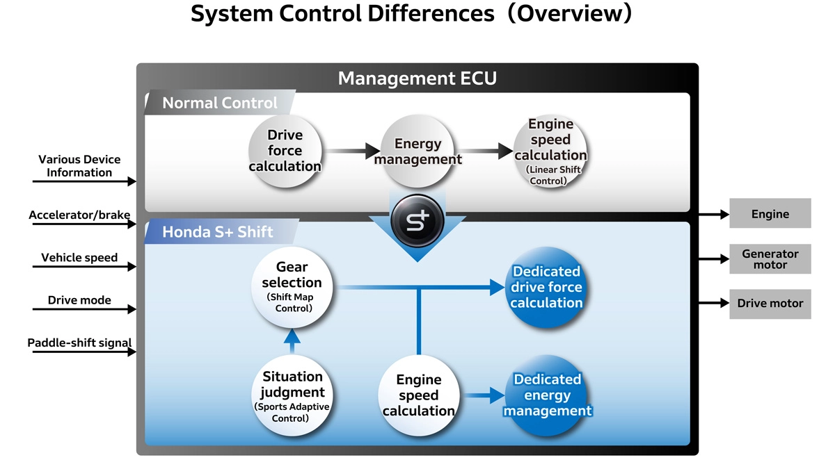 System Control Differences (Overview)