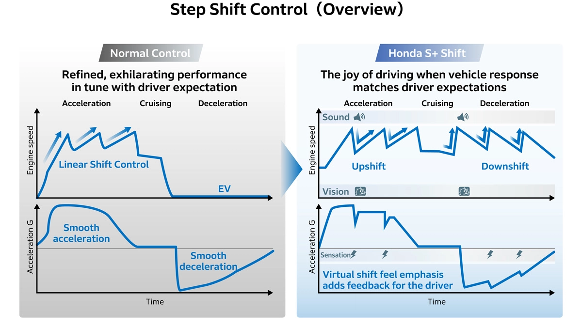 Step Shift Control (Overview)