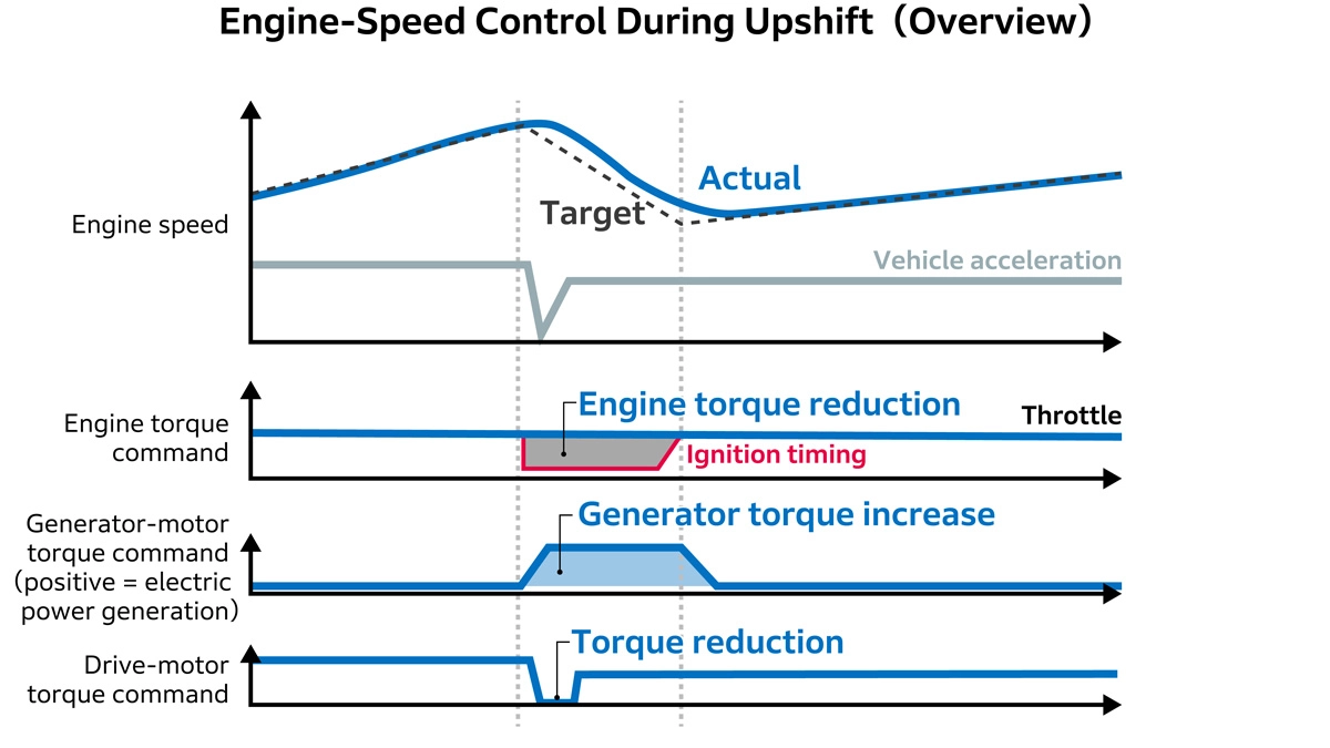 Engine-Speed Control During Upshift (Overview)