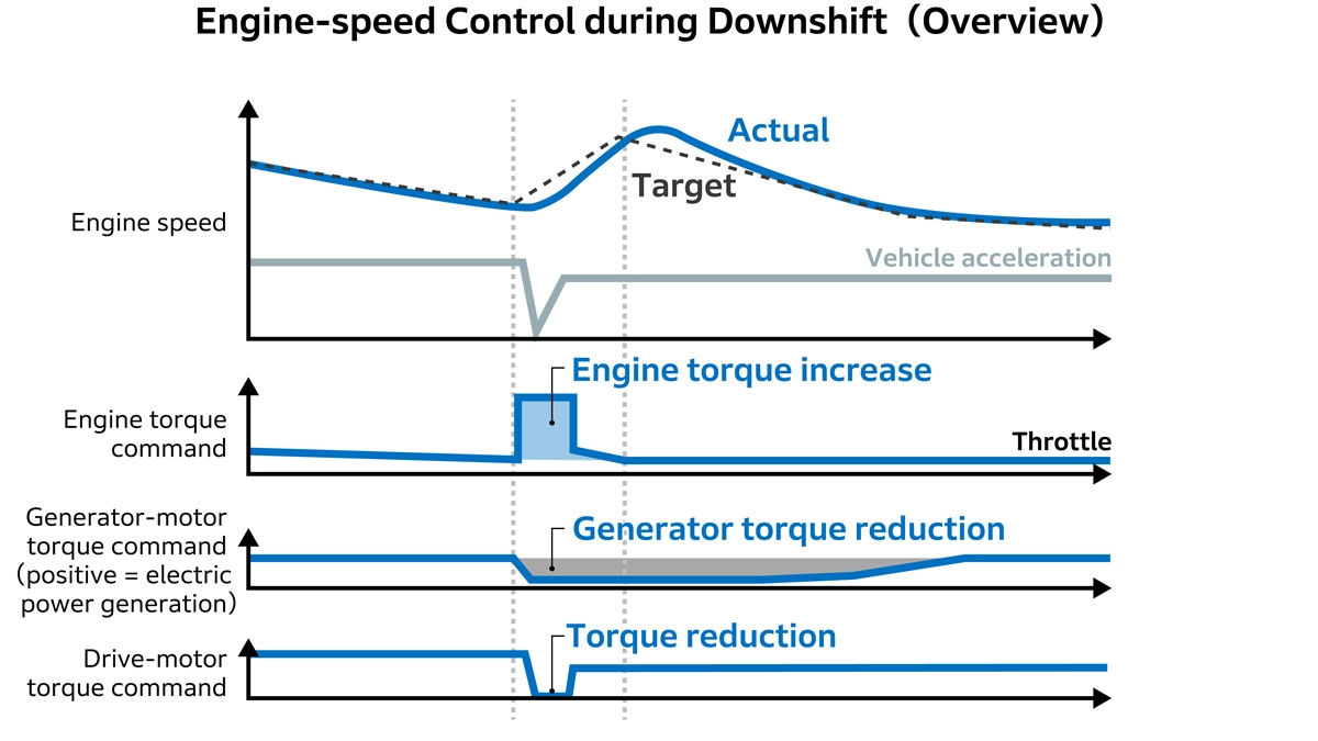 Engine-Speed Control During Downshift (Overview)