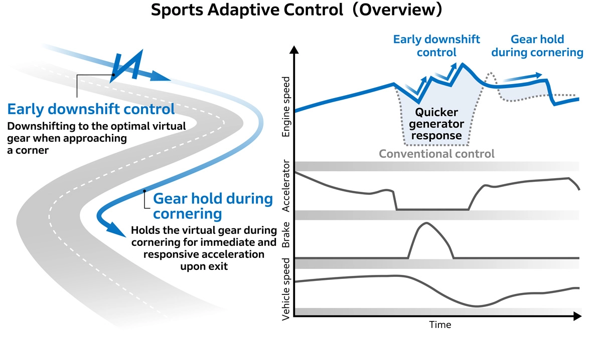 Sports Adaptive Control (Overview)