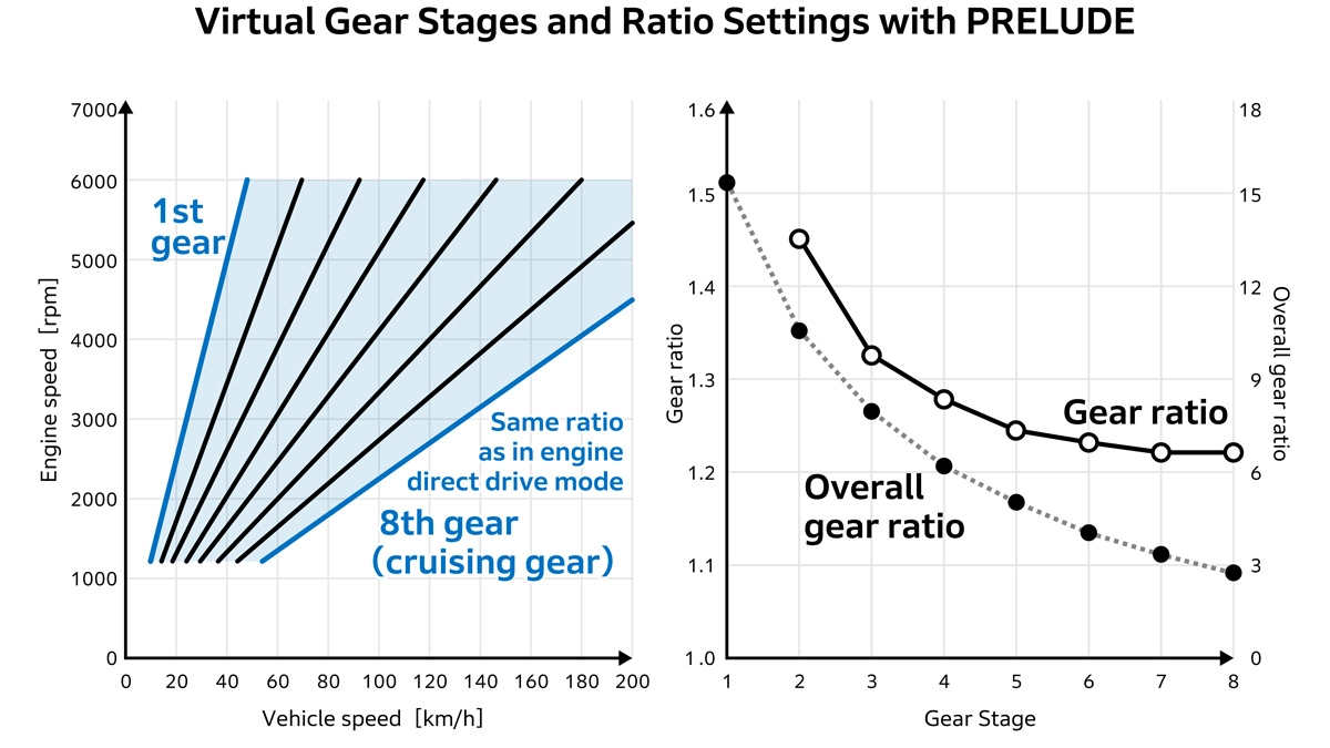 Virtual Gear Stages and Ratio Settings with PRELUDE