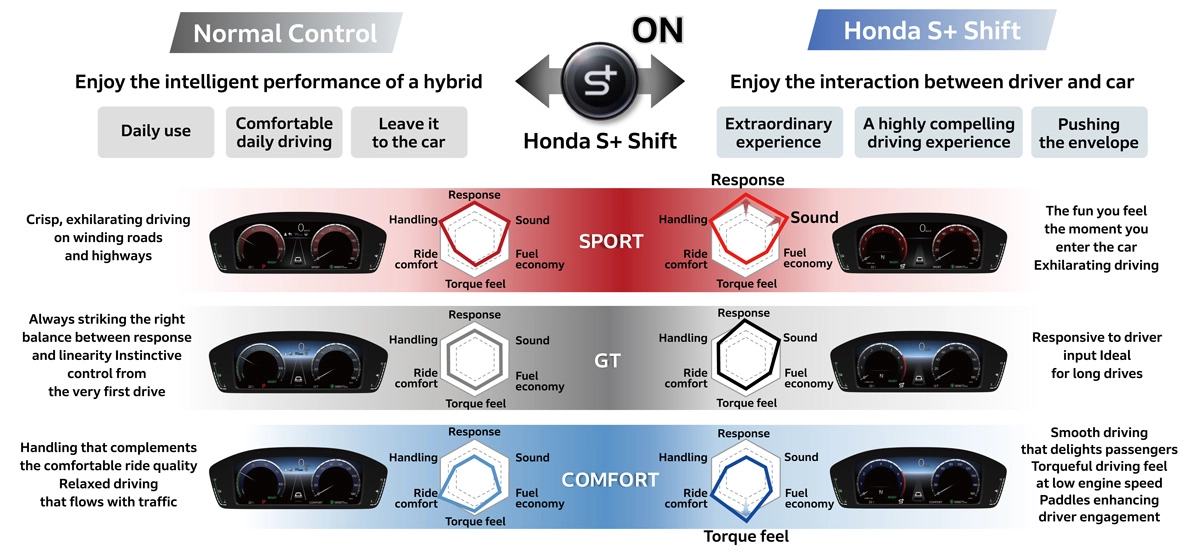 Comparison of PRELUDE Drive Modes with Honda S+ Shift On and Off