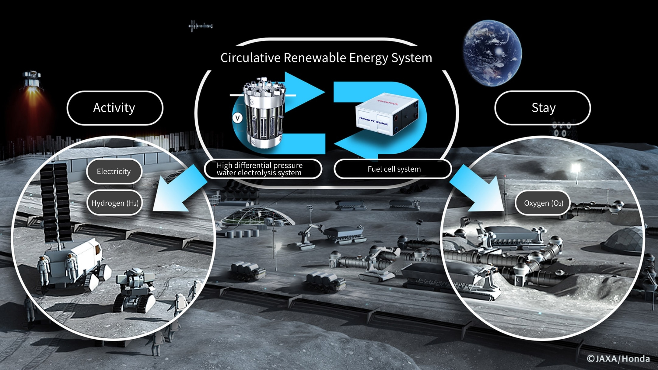 Circulative renewable energy system Honda is working to develop as part of the infrastructure for humanity's sustained habitation on the Moon where resources other than sunlight and water are not available.