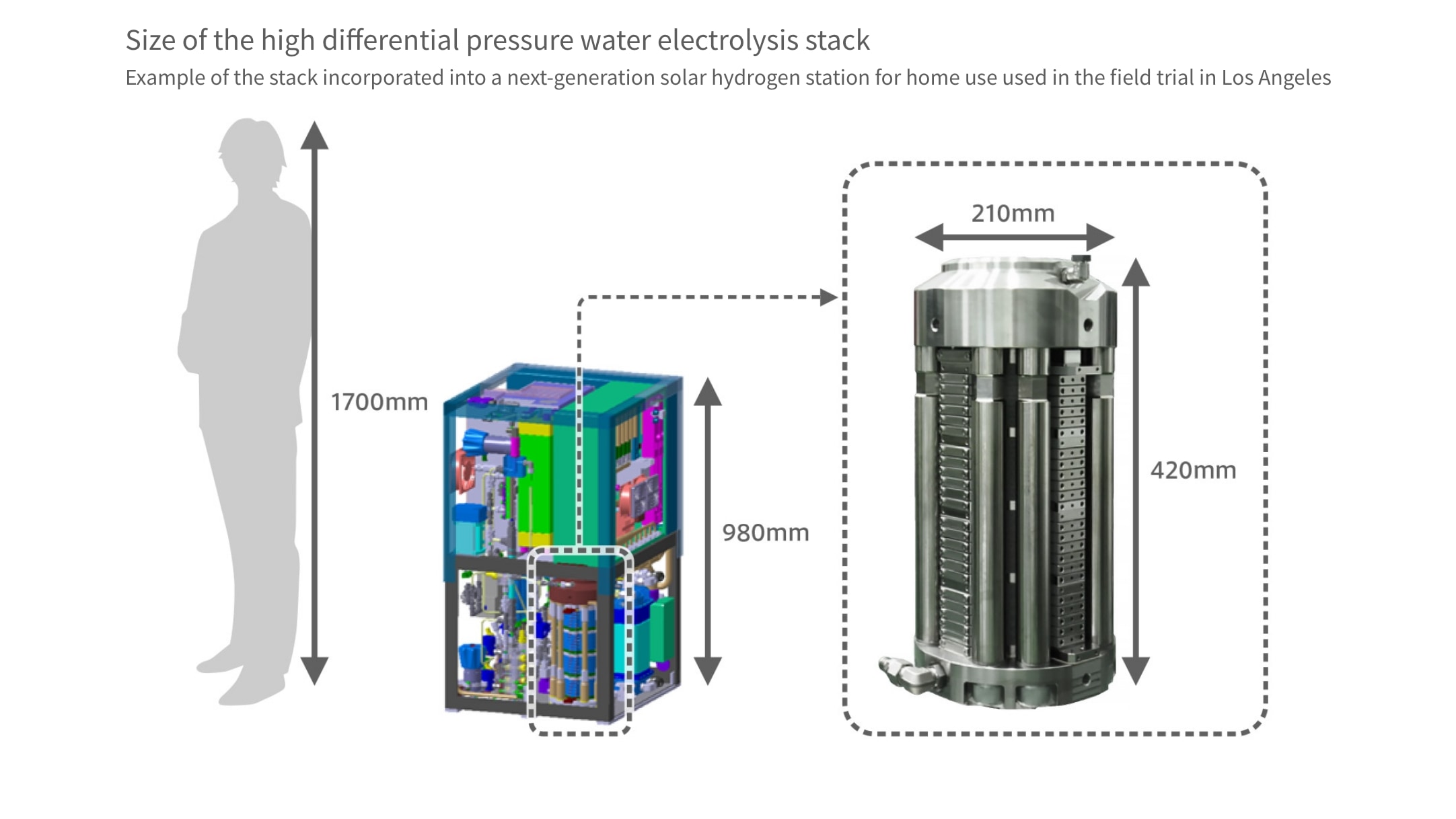 The high differential pressure water electrolysis system is only 980 mm tall. Mounted inside, the high differential pressure water electrolysis stack is a compact 420 mm tall and 210 mm wide.