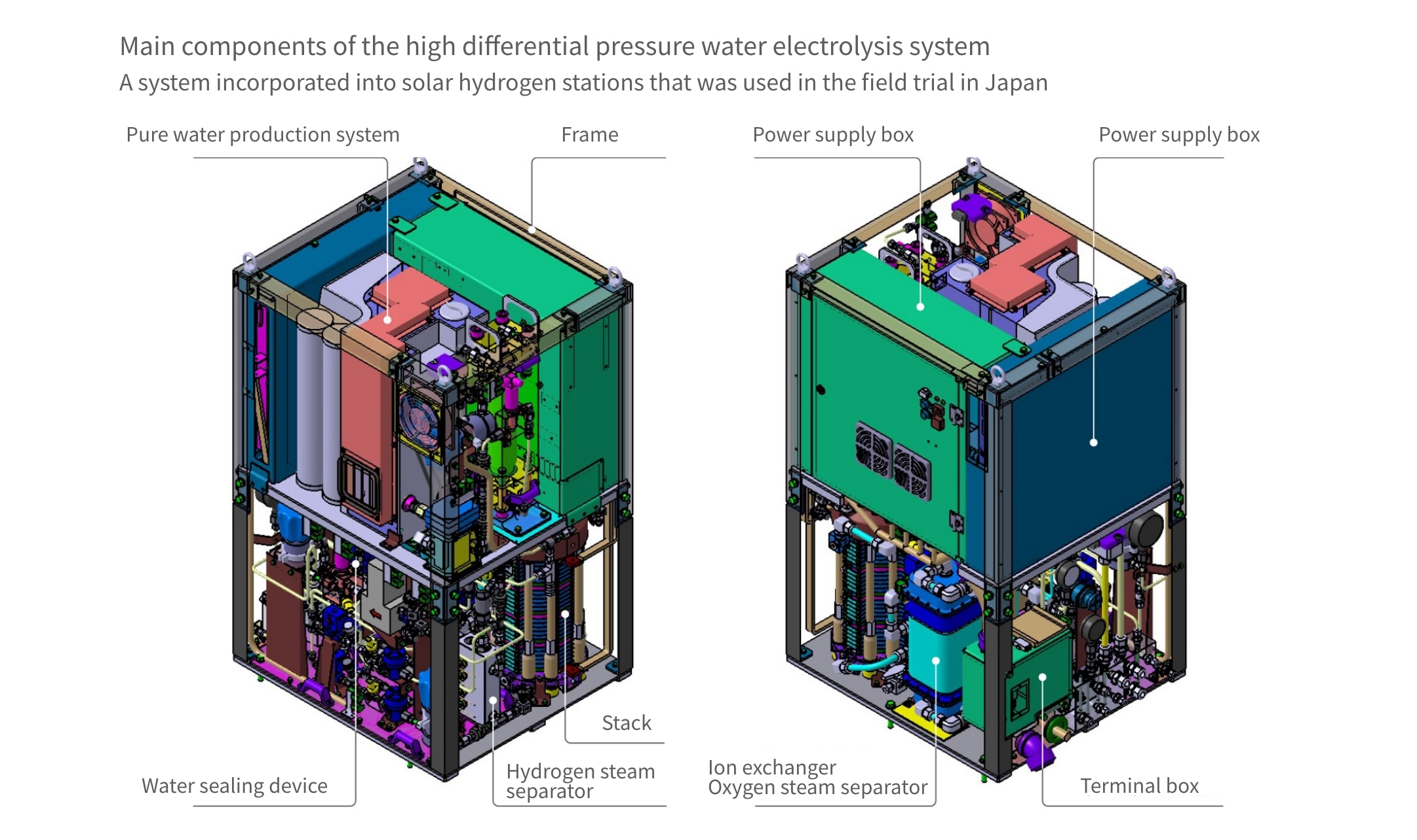 The main components of the high differential pressure water electrolysis system incorporating a high differential pressure water electrolysis stack. The system is very simple and compact.