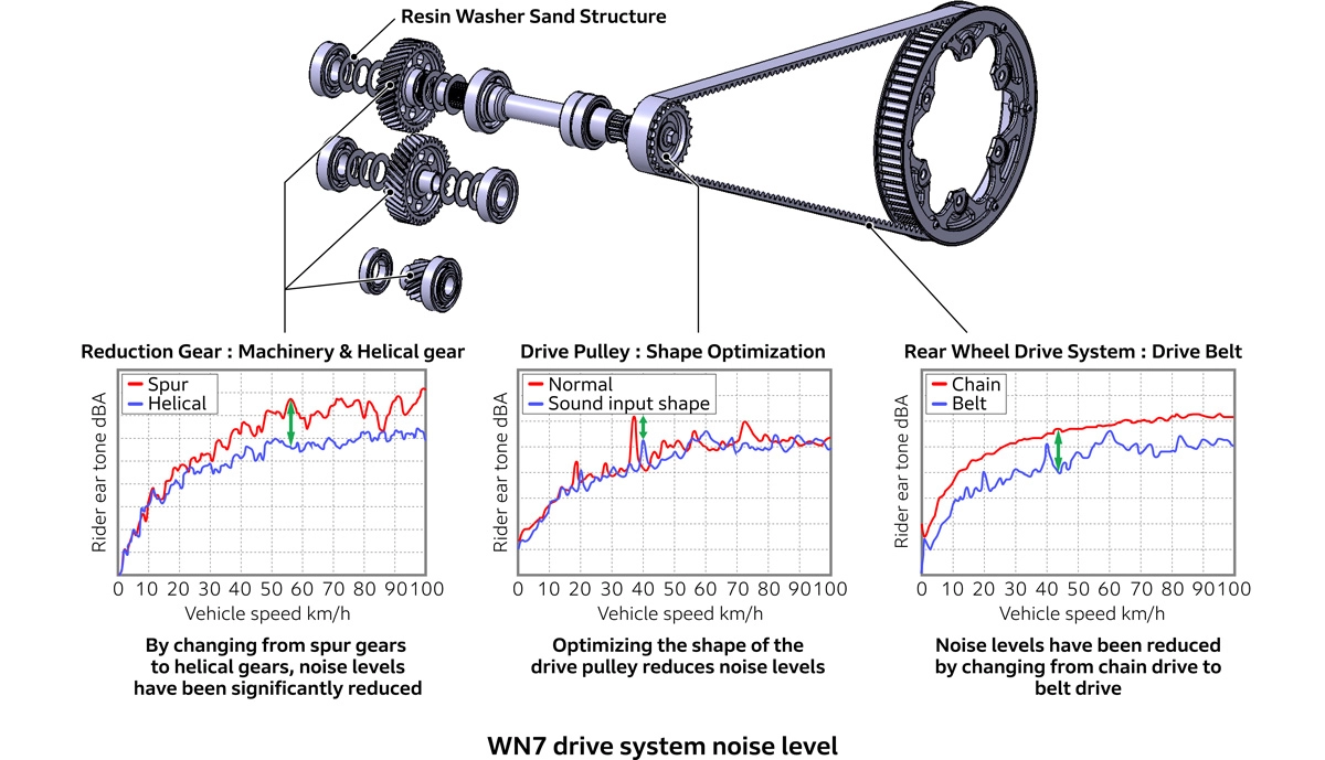 WN7 drive system noise level