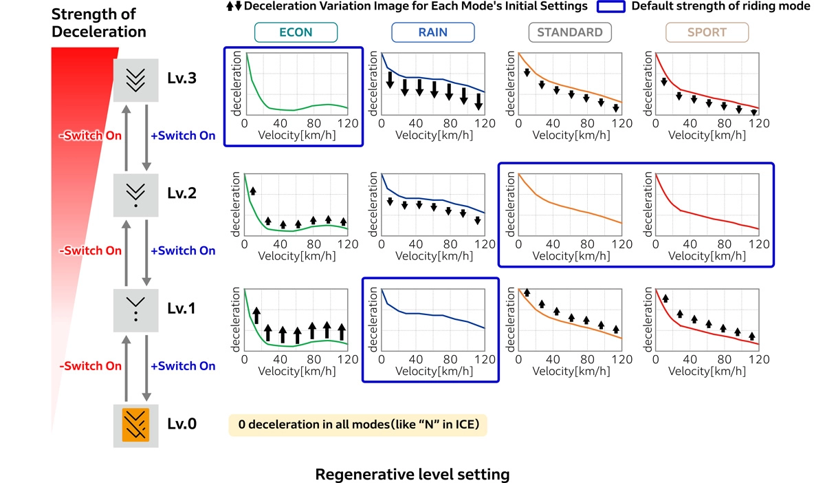 Regenerative level setting