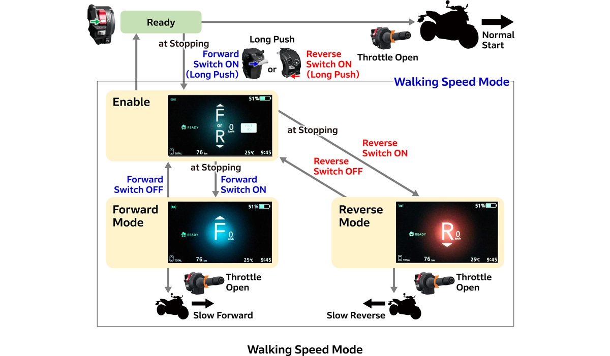 Walking Speed Mode