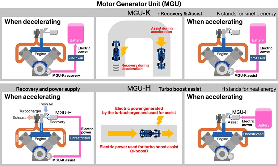 Motor Generator Unit (MGU)