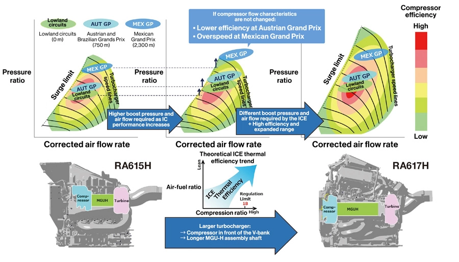 ICE evolution-related changes in compressor operating range, and MGU-H and turbocharger layout