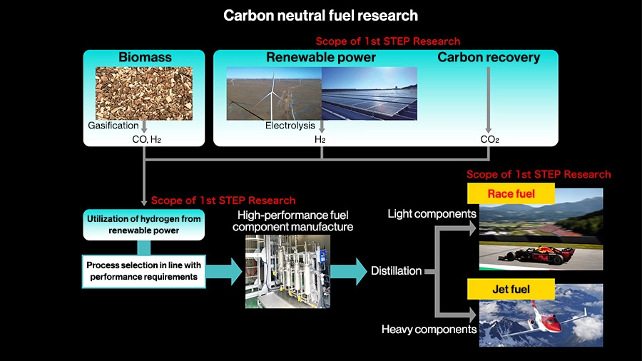 Carbon neutral fuel research