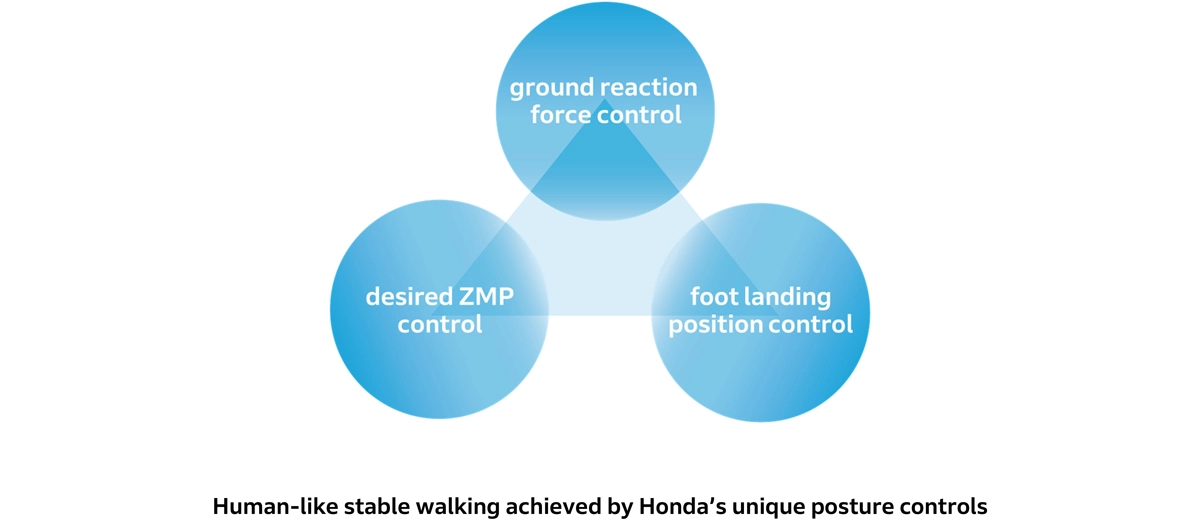 Human-like stable walking achieved by Honda's unique posture controls
