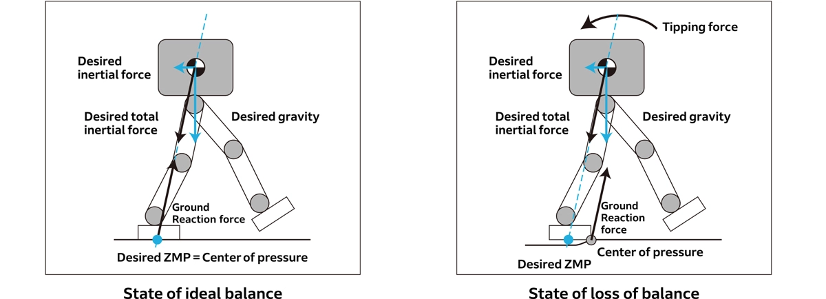 Basic Mechanics of Robot Walking