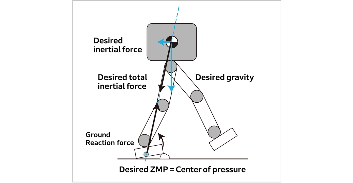 Ground Reaction Force Control: Bracing with the Soles of the Feet to Handle Uneven Ground