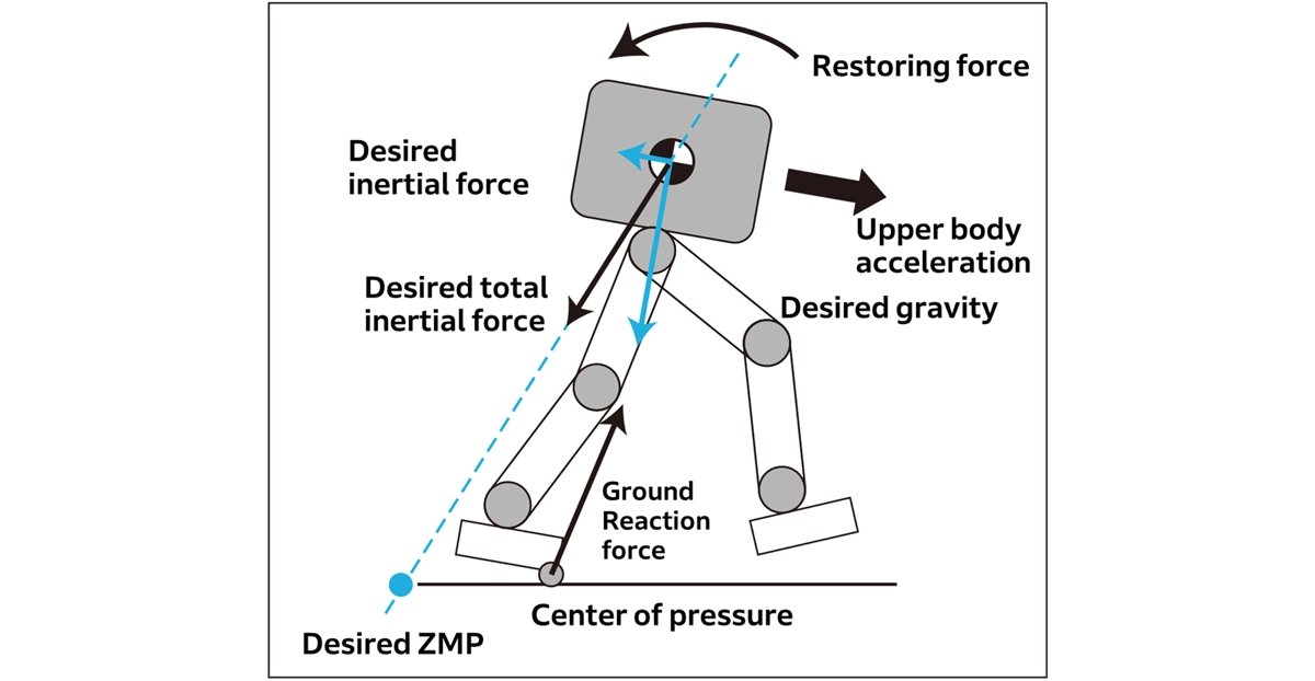 Desired ZMP Control: Maintaining Posture by Accelerating the Upper Body Into the Falling Direction When Bracing with the Soles of the Feet Is Insufficient