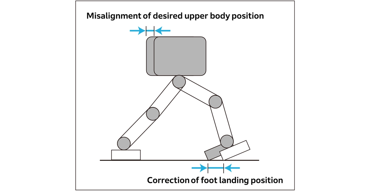 Foot Landing Position Control: Using Step Length to Adjust Upper Body Misalignment Resulting from Operation of Desired ZMP Control