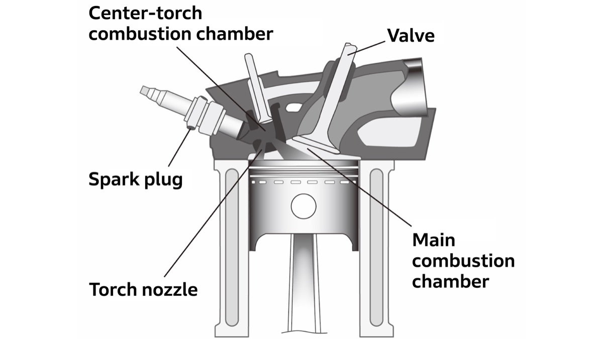 The CVCC-II engine allowed for even leaner combustion by positioning the auxiliary combustion chamber almost at the center of the main chamber