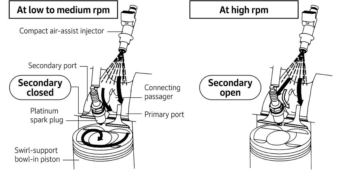 An air-assist control valve was added to the fuel injection system. A portion of the air entering upstream of the throttle valve was routed through a rotary valve to the injector tip, promoting atomization at the perimeter of the fuel injection port and extending the lean-burn limit