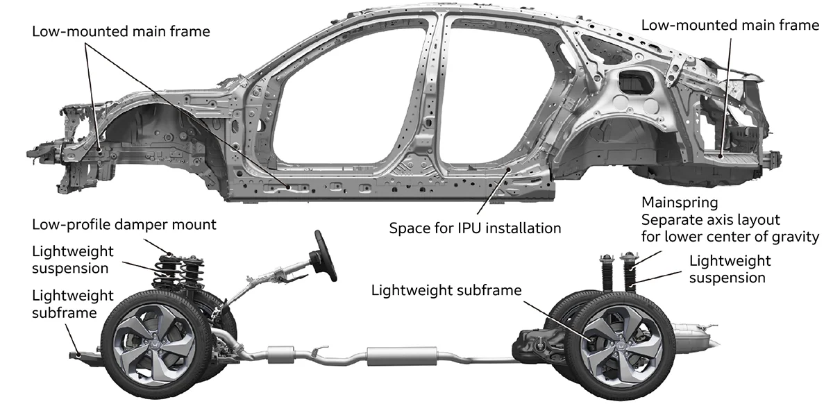 The new-generation platform was designed to achieve a low center of gravity, low inertia, and a lightweight, highly rigid frame. As a result, the center of gravity was lowered by approximately 15 mm, the roll moment of inertia was reduced by 7.2%, the yaw moment of inertia was reduced by 1.7%, and the vehicle weight was reduced by 50 kg