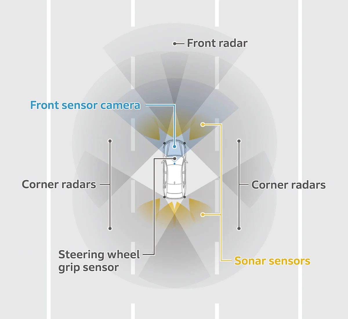 Honda SENSING 360, featured in the eleventh-generation Accord, expanded the sensing range to all directions compared to the previous Honda SENSING system
