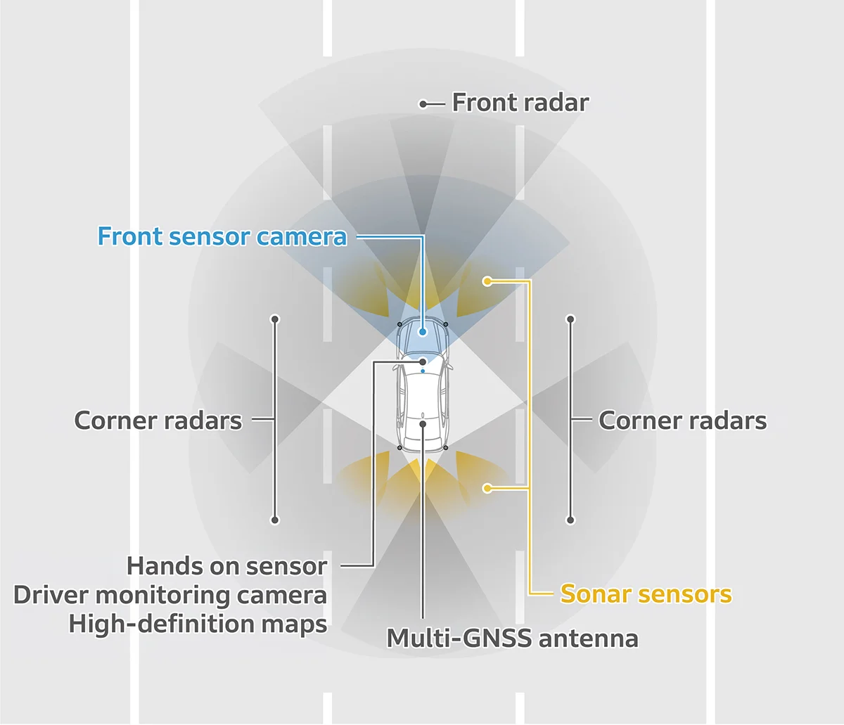 The detection range of Honda SENSING 360+ featured more sensor types and a wider detection range than Honda SENSING 360
